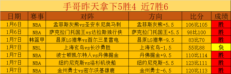 骑士队本赛,季战绩惊艳,负领跑联盟,乐鱼体育,乐鱼体育官网,乐鱼体育官方,乐鱼体育下载